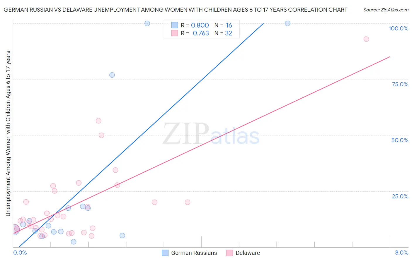 German Russian vs Delaware Unemployment Among Women with Children Ages 6 to 17 years
