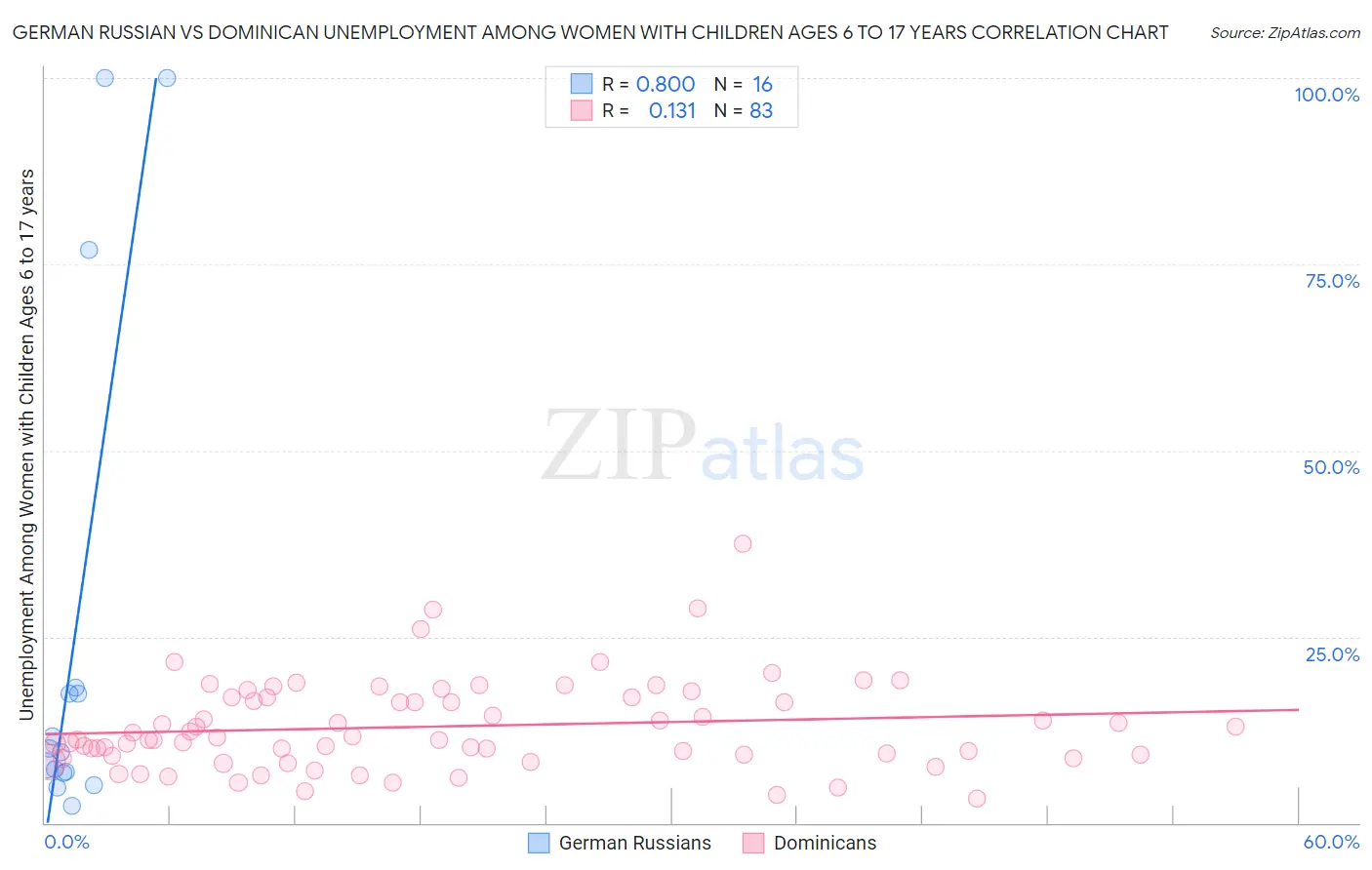 German Russian vs Dominican Unemployment Among Women with Children Ages 6 to 17 years