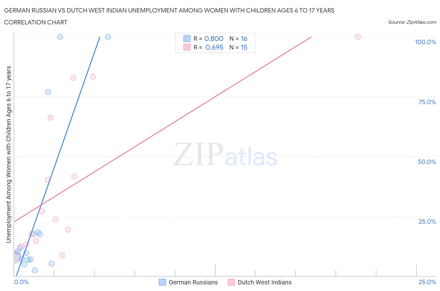 German Russian vs Dutch West Indian Unemployment Among Women with Children Ages 6 to 17 years