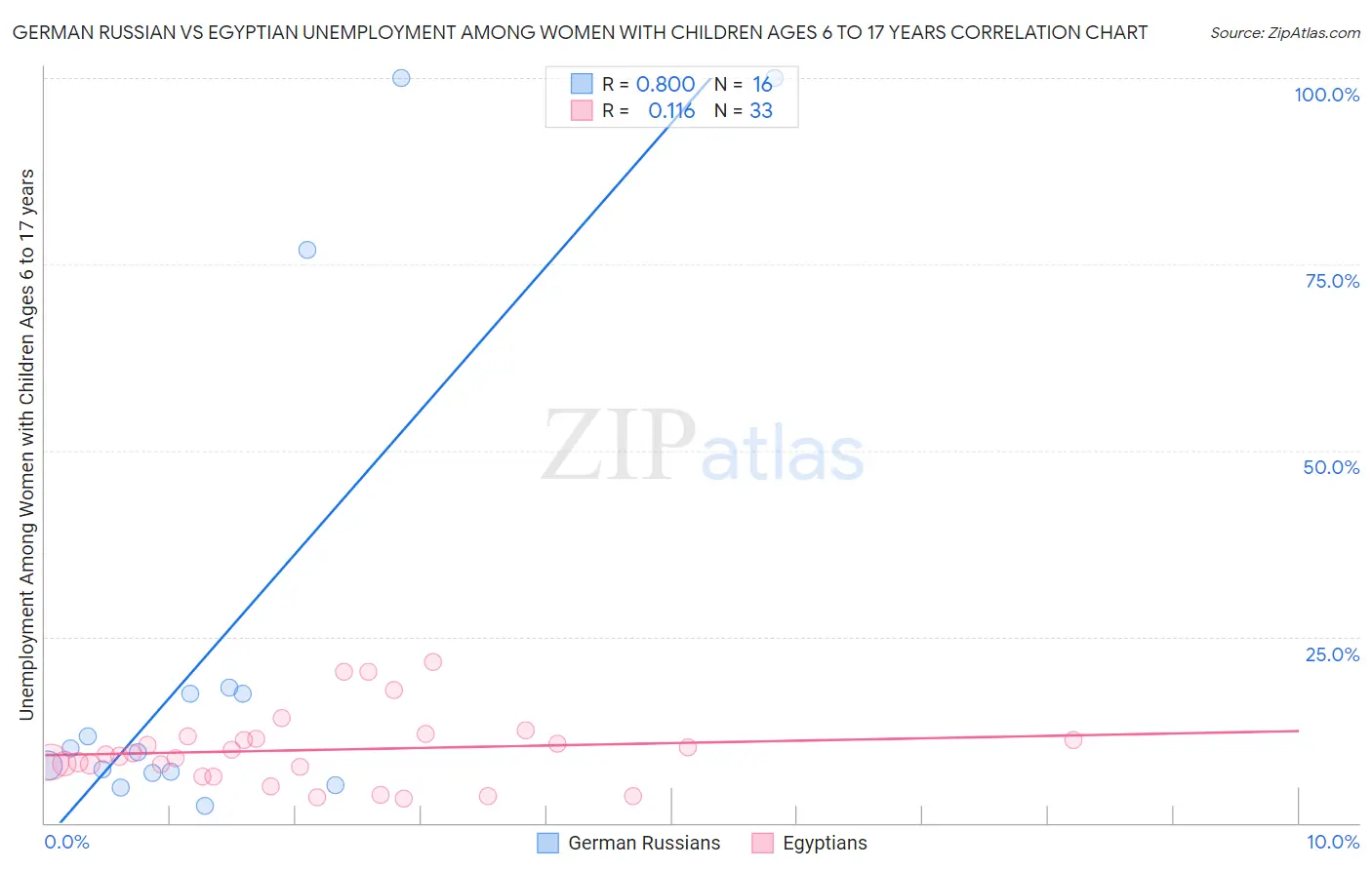 German Russian vs Egyptian Unemployment Among Women with Children Ages 6 to 17 years