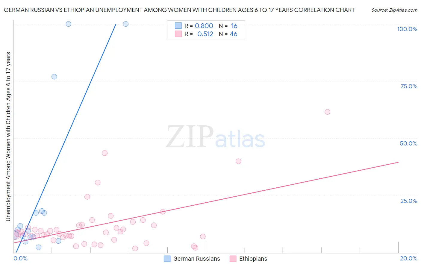 German Russian vs Ethiopian Unemployment Among Women with Children Ages 6 to 17 years