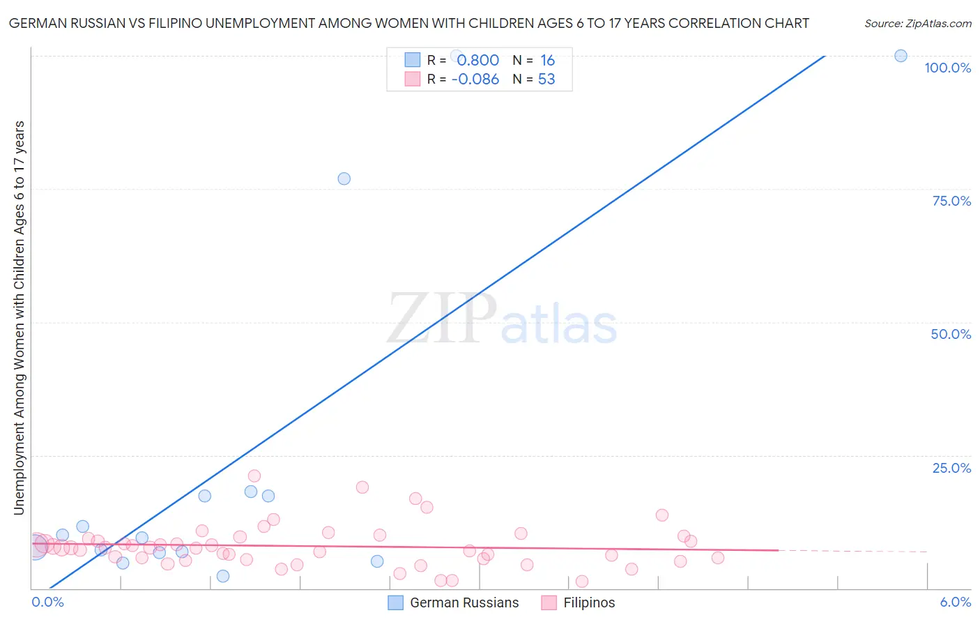 German Russian vs Filipino Unemployment Among Women with Children Ages 6 to 17 years