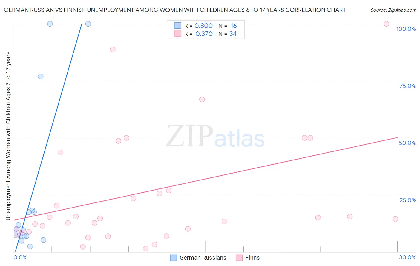 German Russian vs Finnish Unemployment Among Women with Children Ages 6 to 17 years