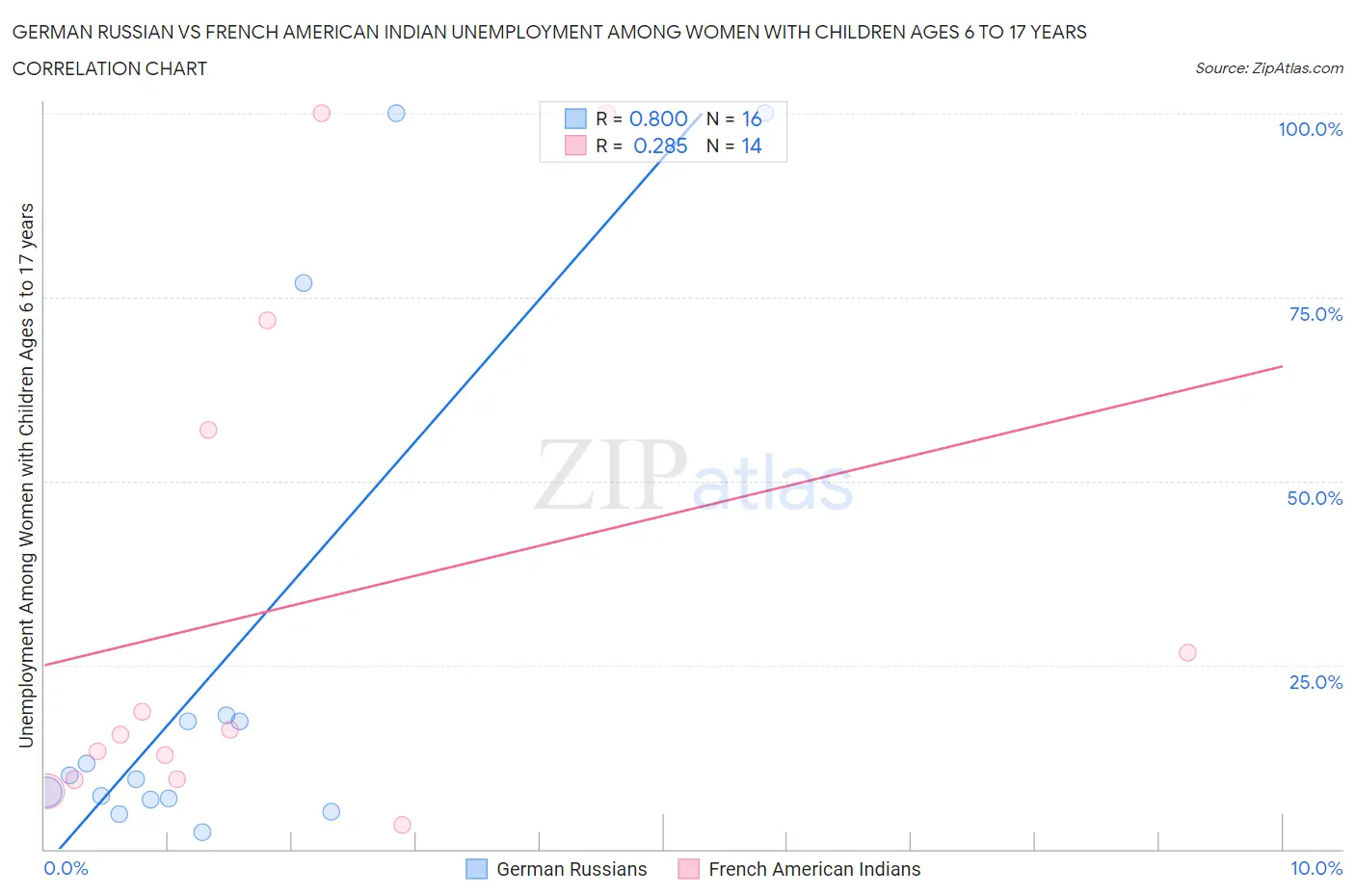 German Russian vs French American Indian Unemployment Among Women with Children Ages 6 to 17 years