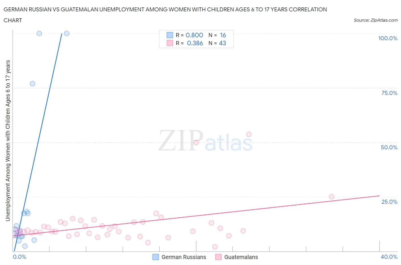 German Russian vs Guatemalan Unemployment Among Women with Children Ages 6 to 17 years