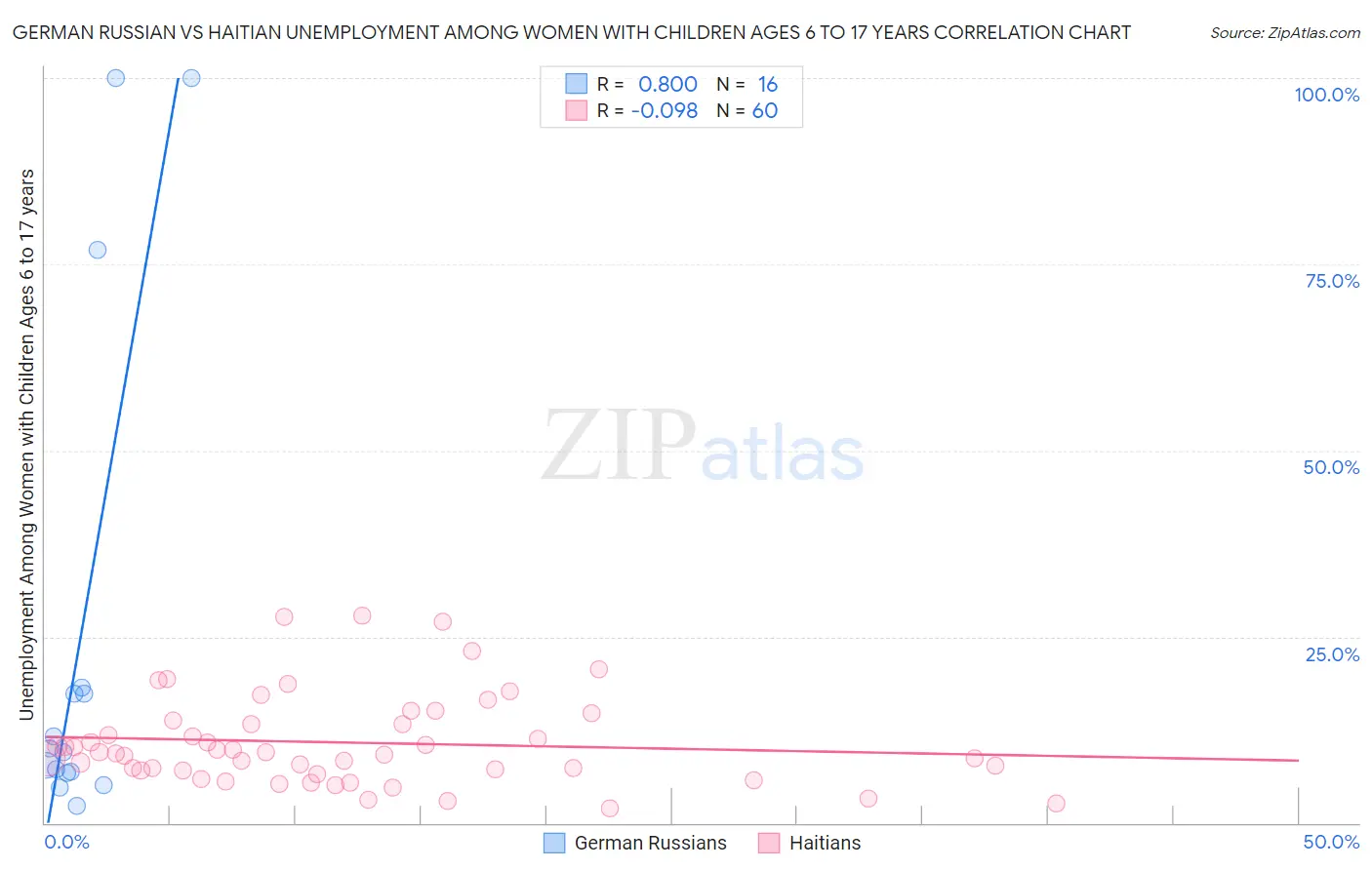 German Russian vs Haitian Unemployment Among Women with Children Ages 6 to 17 years