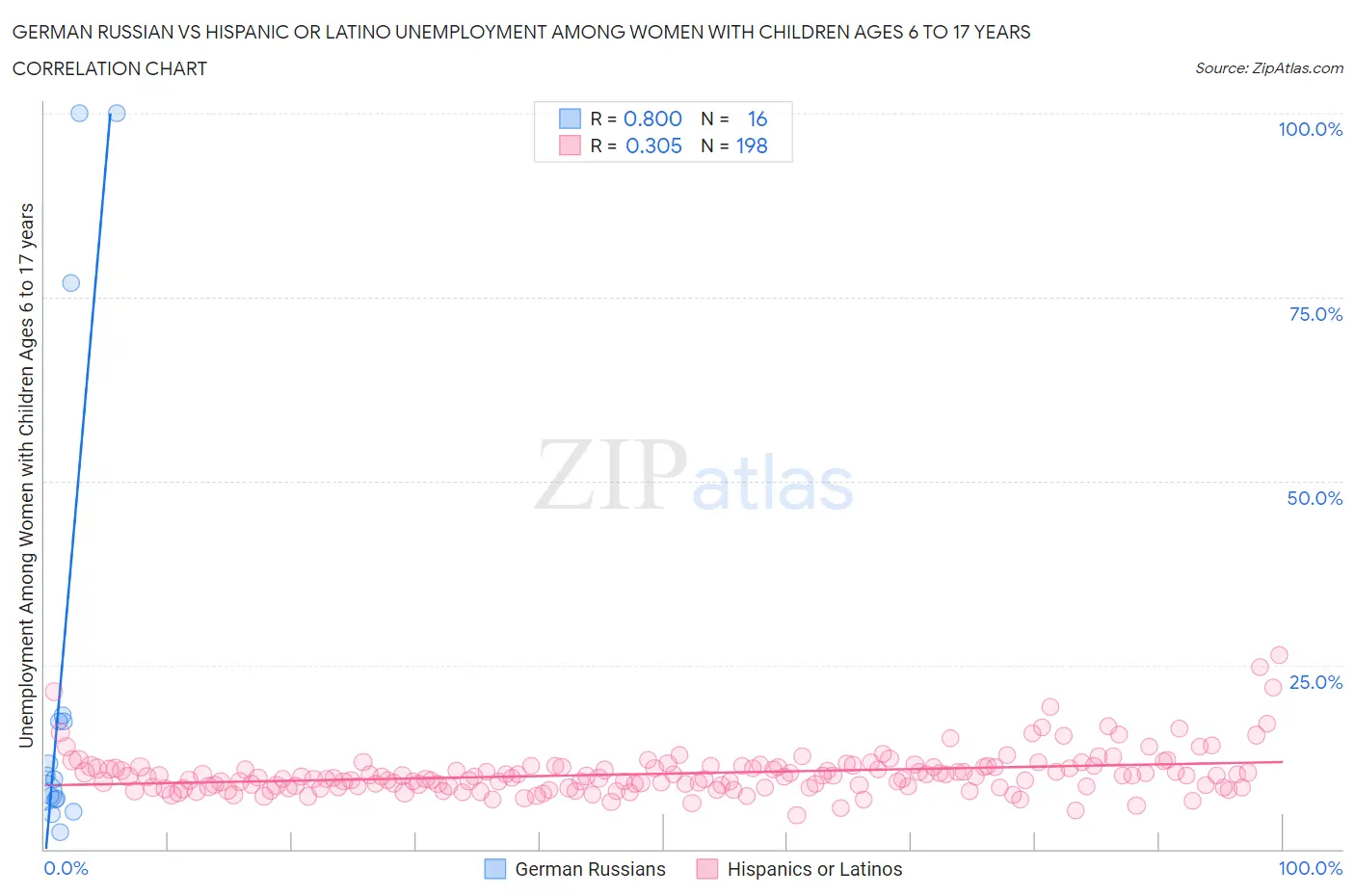 German Russian vs Hispanic or Latino Unemployment Among Women with Children Ages 6 to 17 years