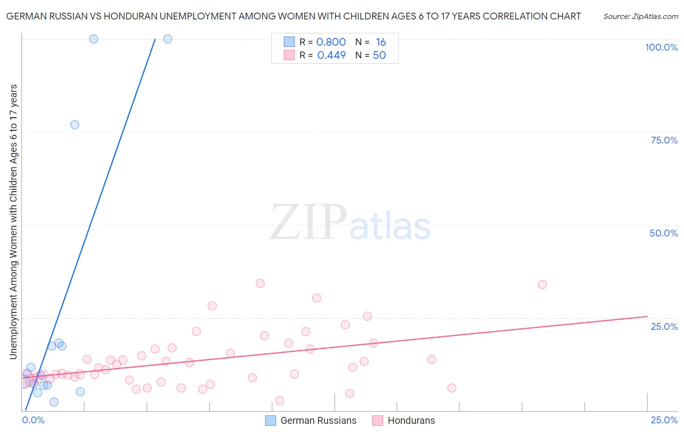 German Russian vs Honduran Unemployment Among Women with Children Ages 6 to 17 years