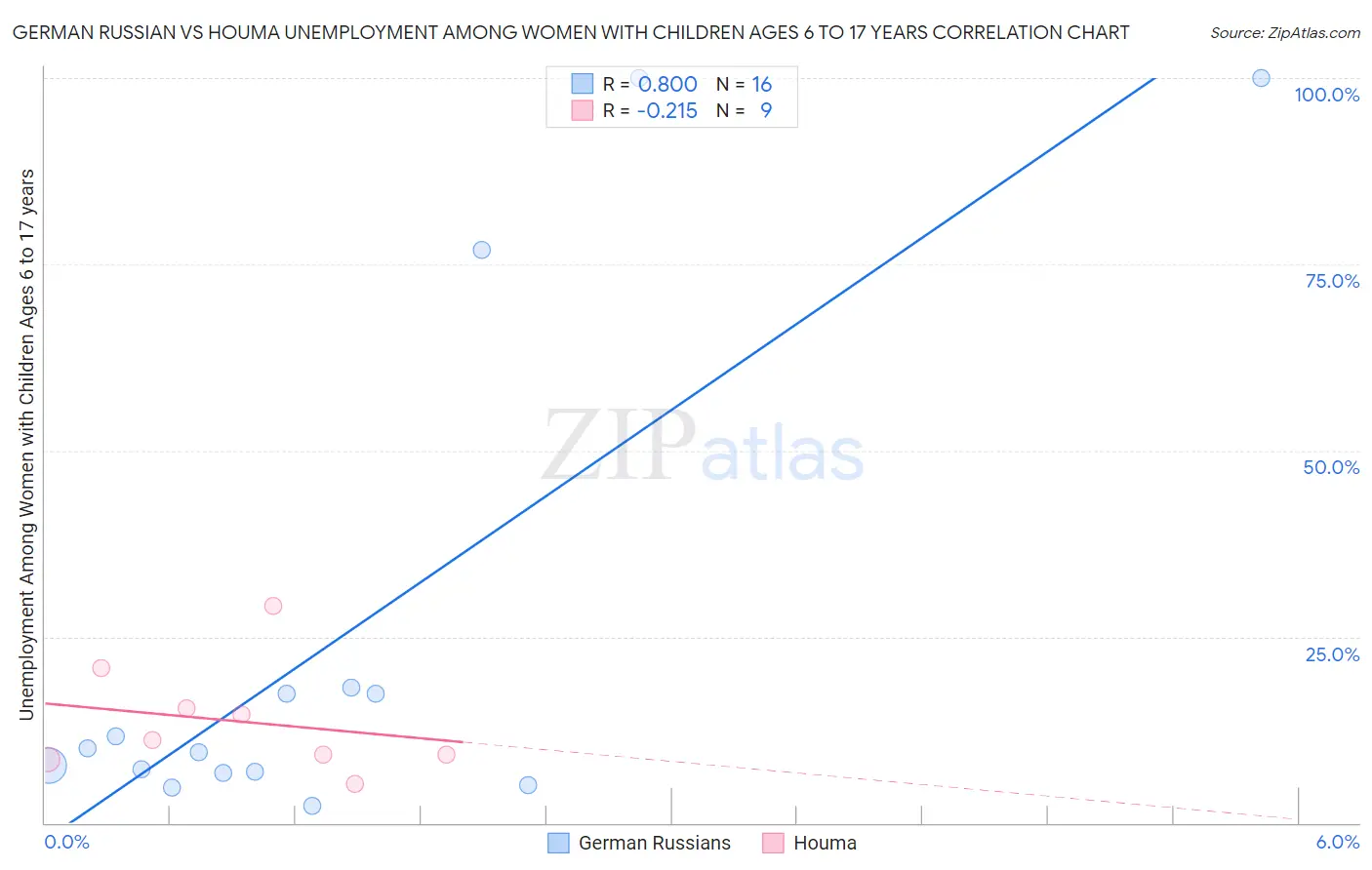 German Russian vs Houma Unemployment Among Women with Children Ages 6 to 17 years