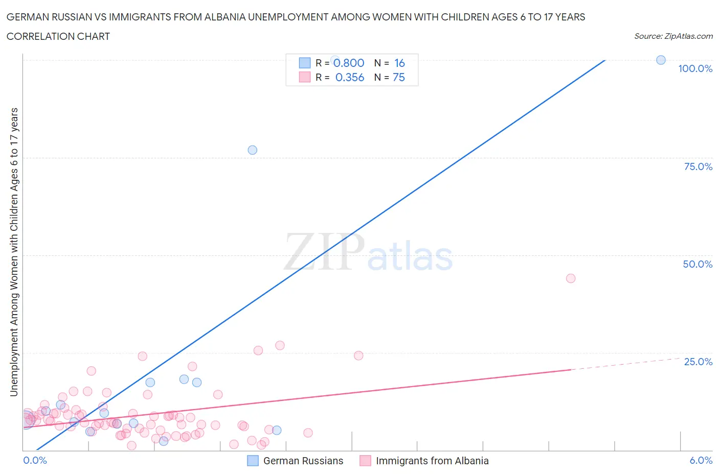 German Russian vs Immigrants from Albania Unemployment Among Women with Children Ages 6 to 17 years