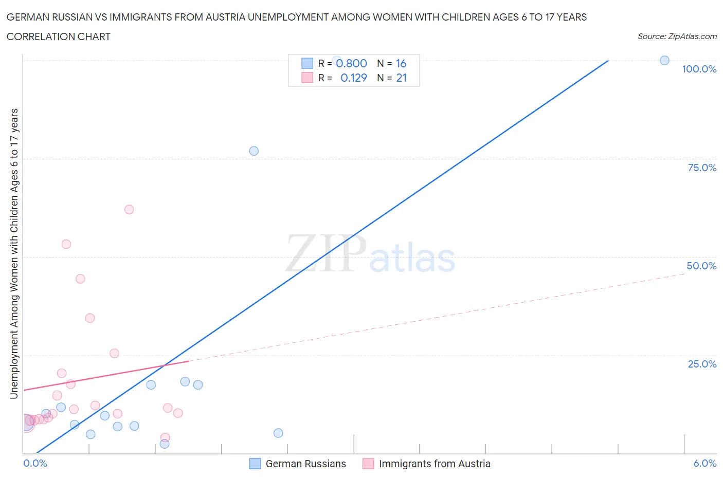 German Russian vs Immigrants from Austria Unemployment Among Women with Children Ages 6 to 17 years