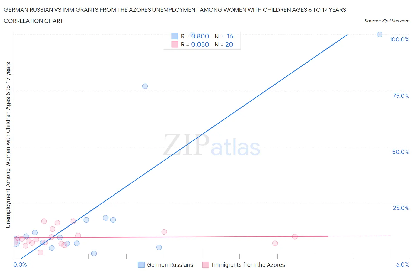 German Russian vs Immigrants from the Azores Unemployment Among Women with Children Ages 6 to 17 years