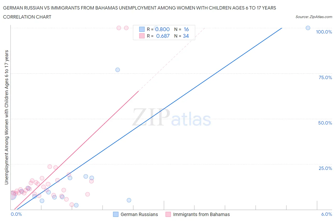 German Russian vs Immigrants from Bahamas Unemployment Among Women with Children Ages 6 to 17 years