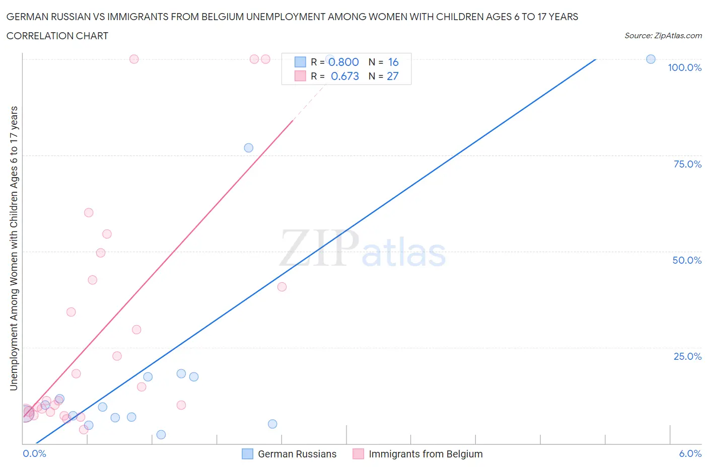 German Russian vs Immigrants from Belgium Unemployment Among Women with Children Ages 6 to 17 years