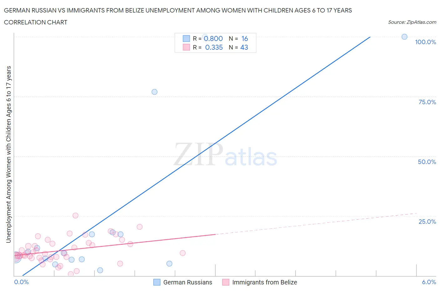 German Russian vs Immigrants from Belize Unemployment Among Women with Children Ages 6 to 17 years