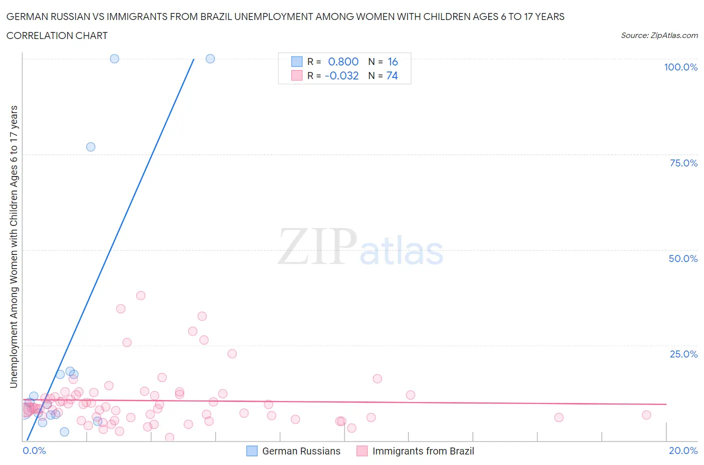German Russian vs Immigrants from Brazil Unemployment Among Women with Children Ages 6 to 17 years