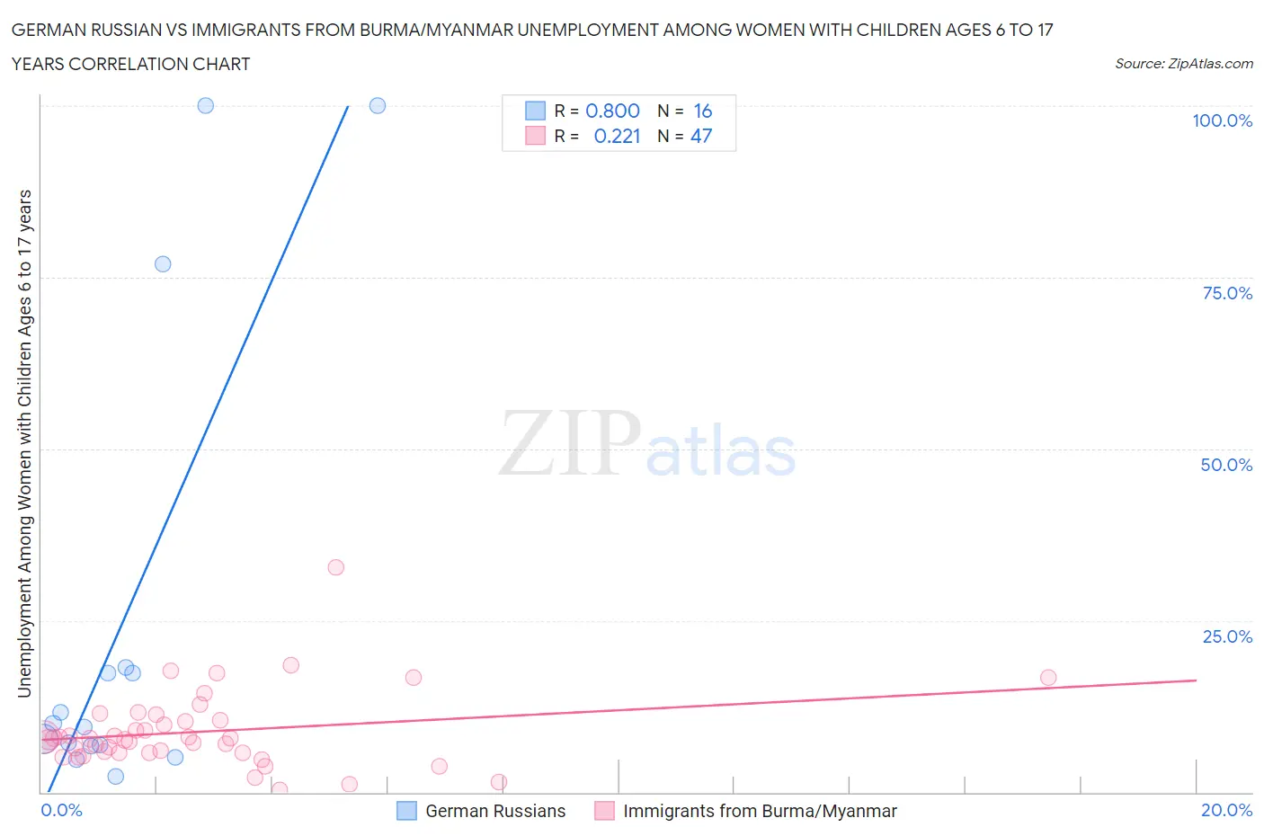 German Russian vs Immigrants from Burma/Myanmar Unemployment Among Women with Children Ages 6 to 17 years