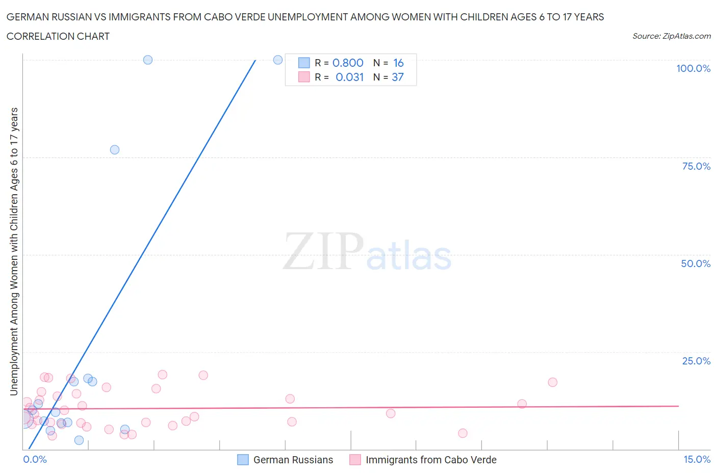 German Russian vs Immigrants from Cabo Verde Unemployment Among Women with Children Ages 6 to 17 years