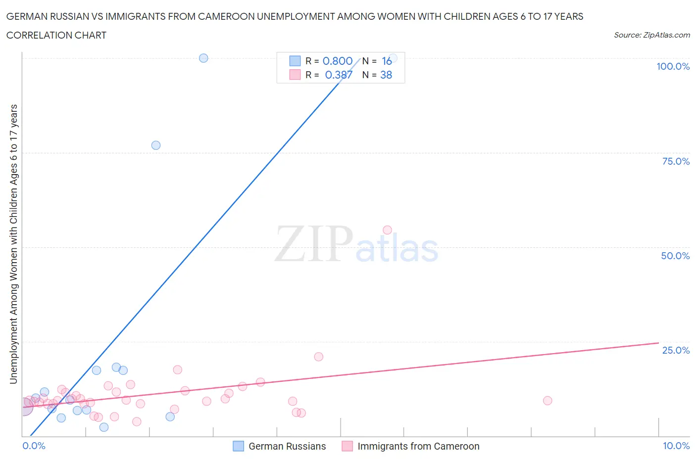 German Russian vs Immigrants from Cameroon Unemployment Among Women with Children Ages 6 to 17 years