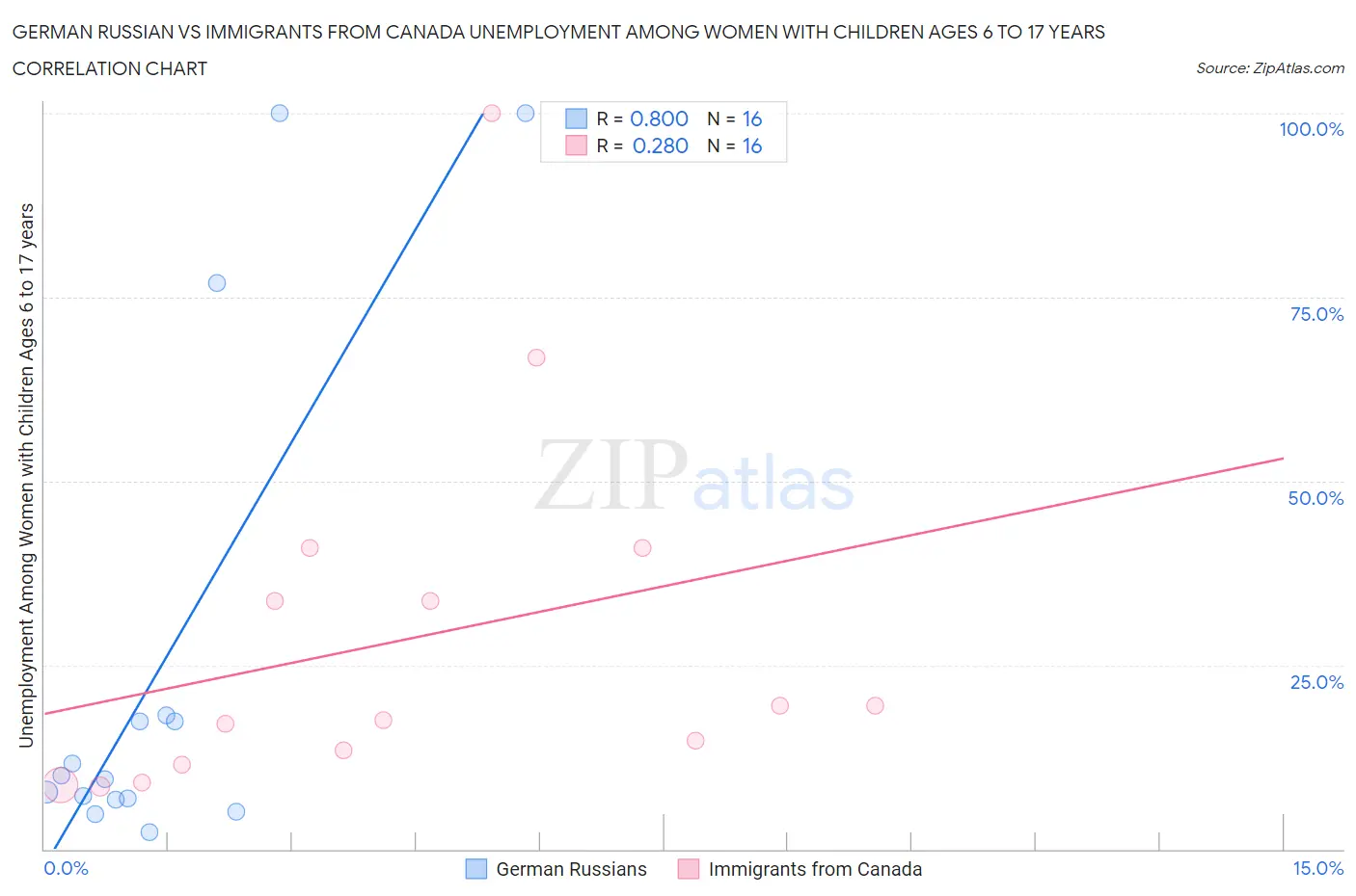 German Russian vs Immigrants from Canada Unemployment Among Women with Children Ages 6 to 17 years