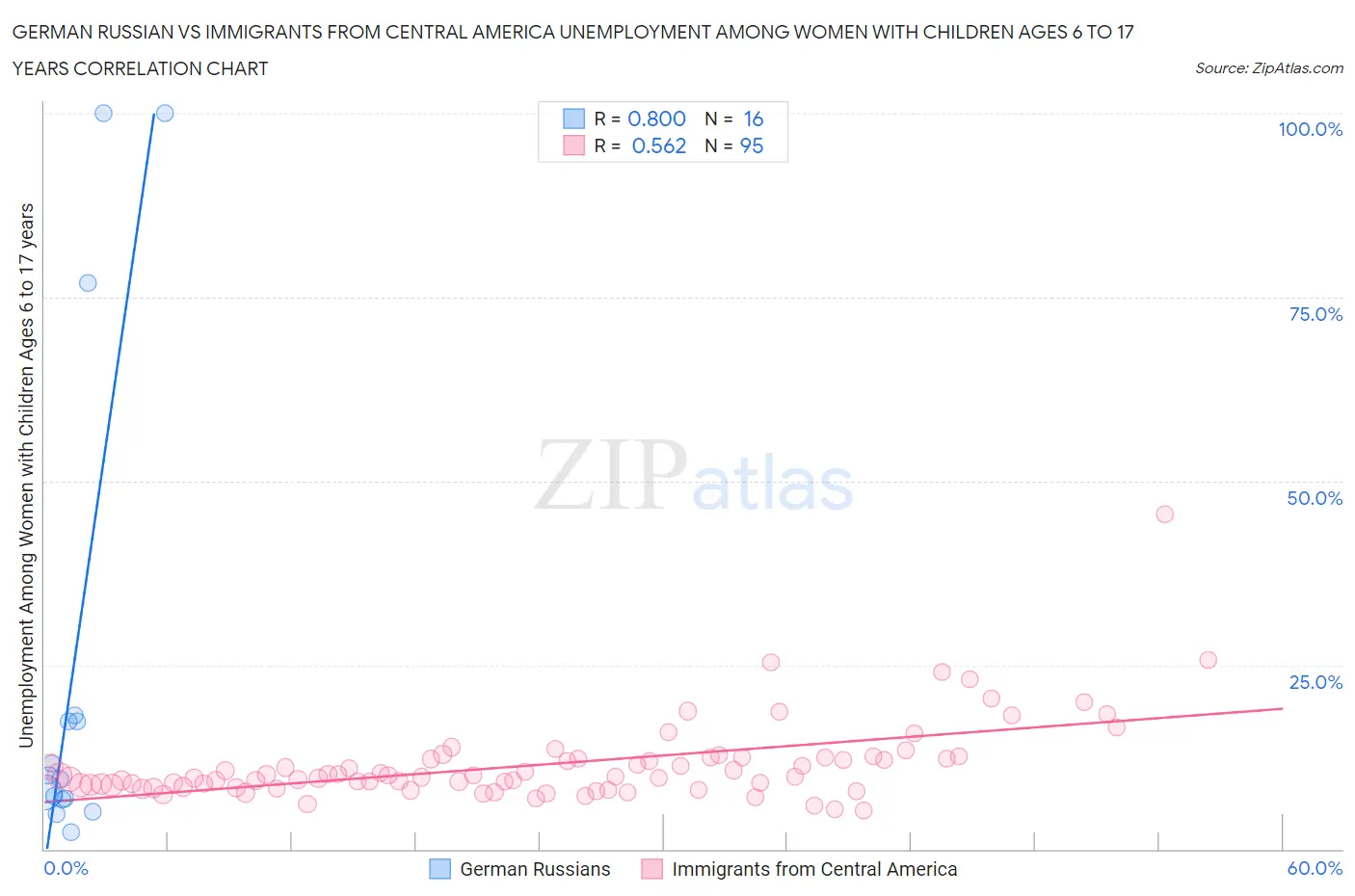 German Russian vs Immigrants from Central America Unemployment Among Women with Children Ages 6 to 17 years