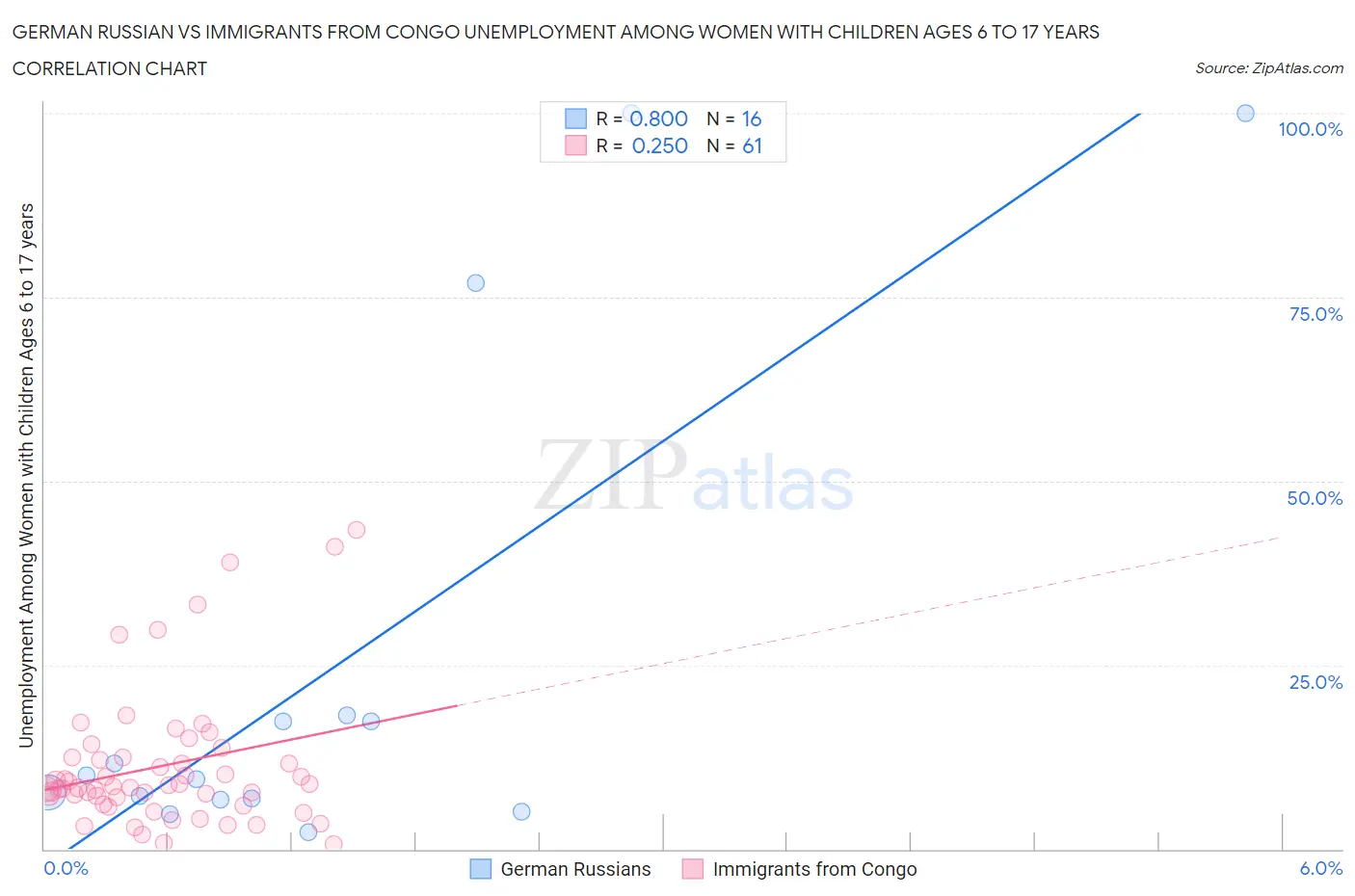 German Russian vs Immigrants from Congo Unemployment Among Women with Children Ages 6 to 17 years