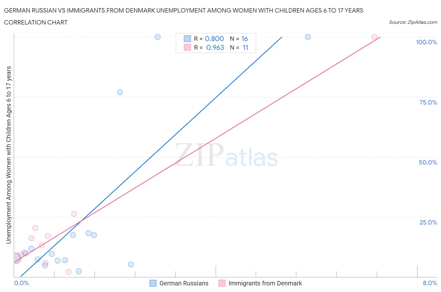 German Russian vs Immigrants from Denmark Unemployment Among Women with Children Ages 6 to 17 years