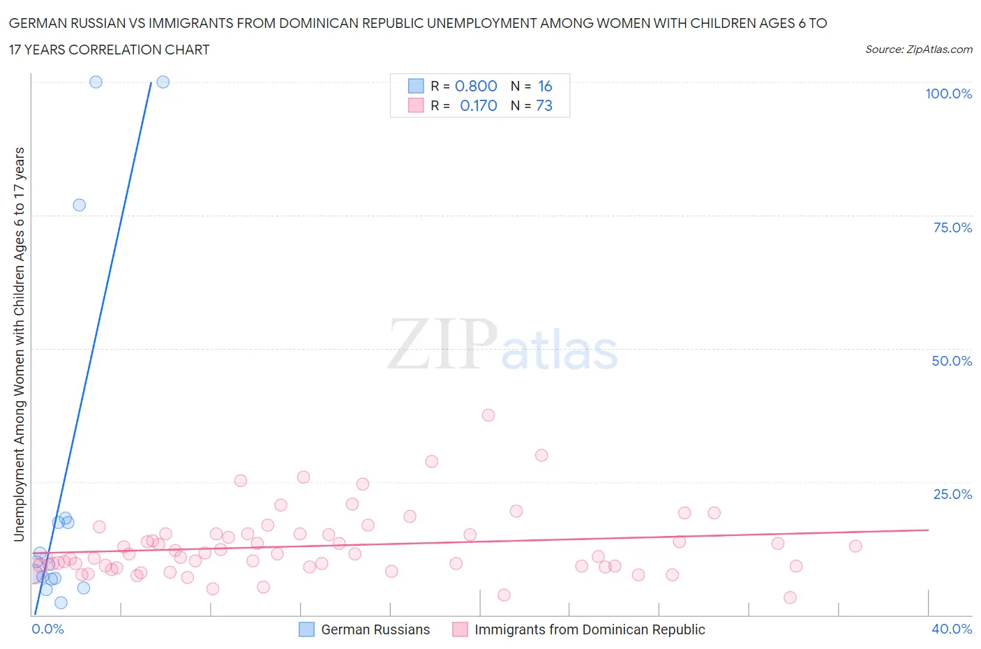 German Russian vs Immigrants from Dominican Republic Unemployment Among Women with Children Ages 6 to 17 years