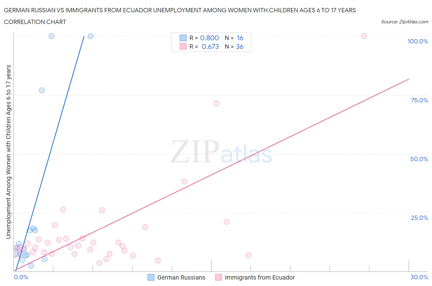 German Russian vs Immigrants from Ecuador Unemployment Among Women with Children Ages 6 to 17 years