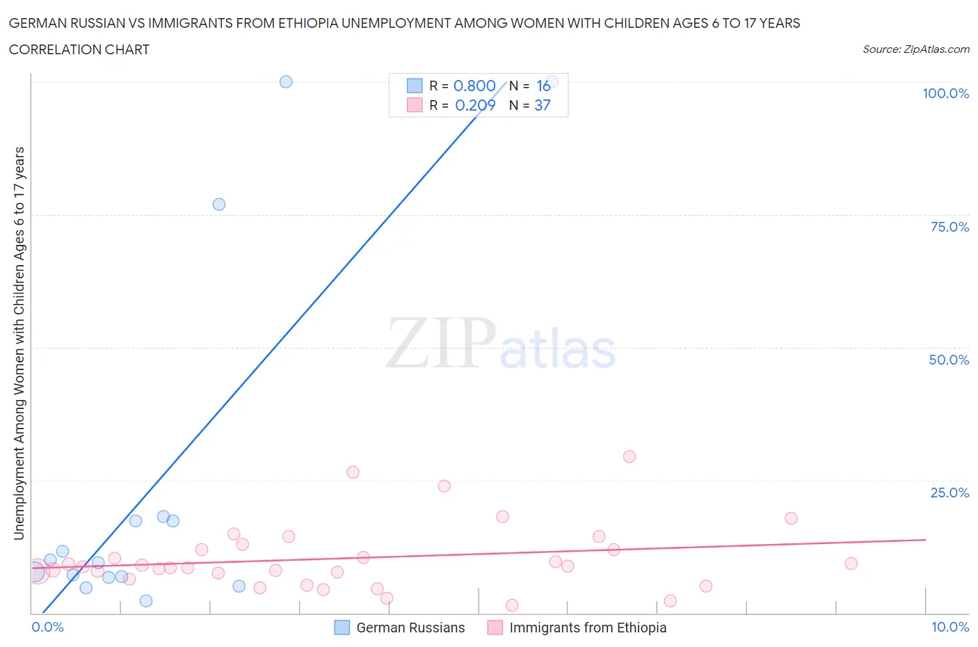 German Russian vs Immigrants from Ethiopia Unemployment Among Women with Children Ages 6 to 17 years