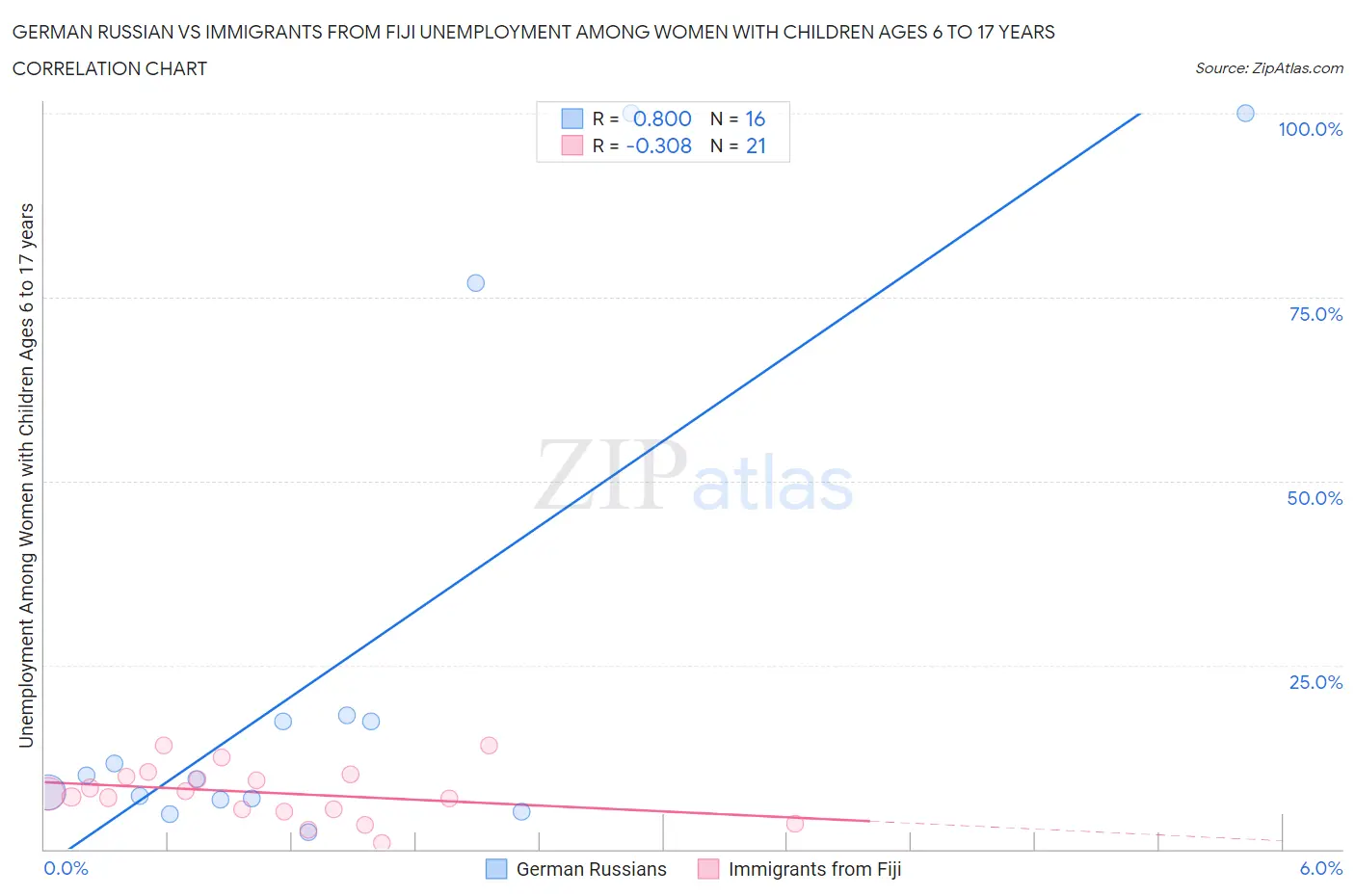 German Russian vs Immigrants from Fiji Unemployment Among Women with Children Ages 6 to 17 years