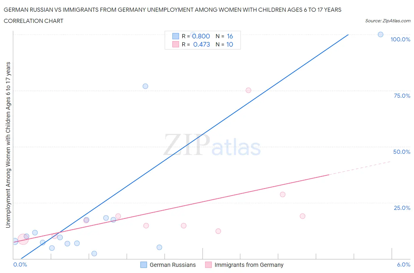 German Russian vs Immigrants from Germany Unemployment Among Women with Children Ages 6 to 17 years