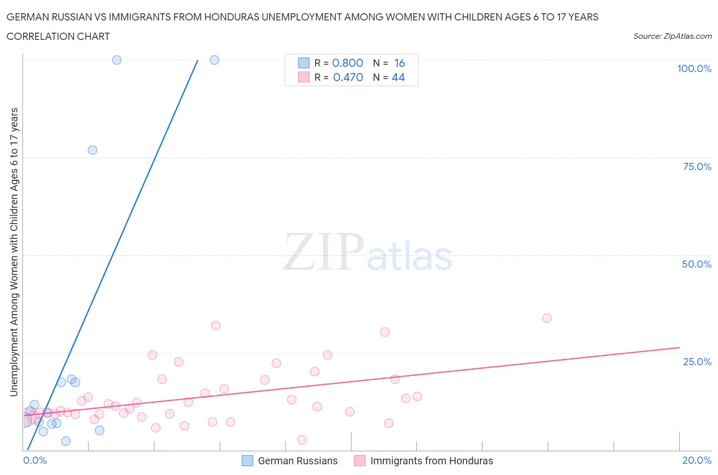 German Russian vs Immigrants from Honduras Unemployment Among Women with Children Ages 6 to 17 years
