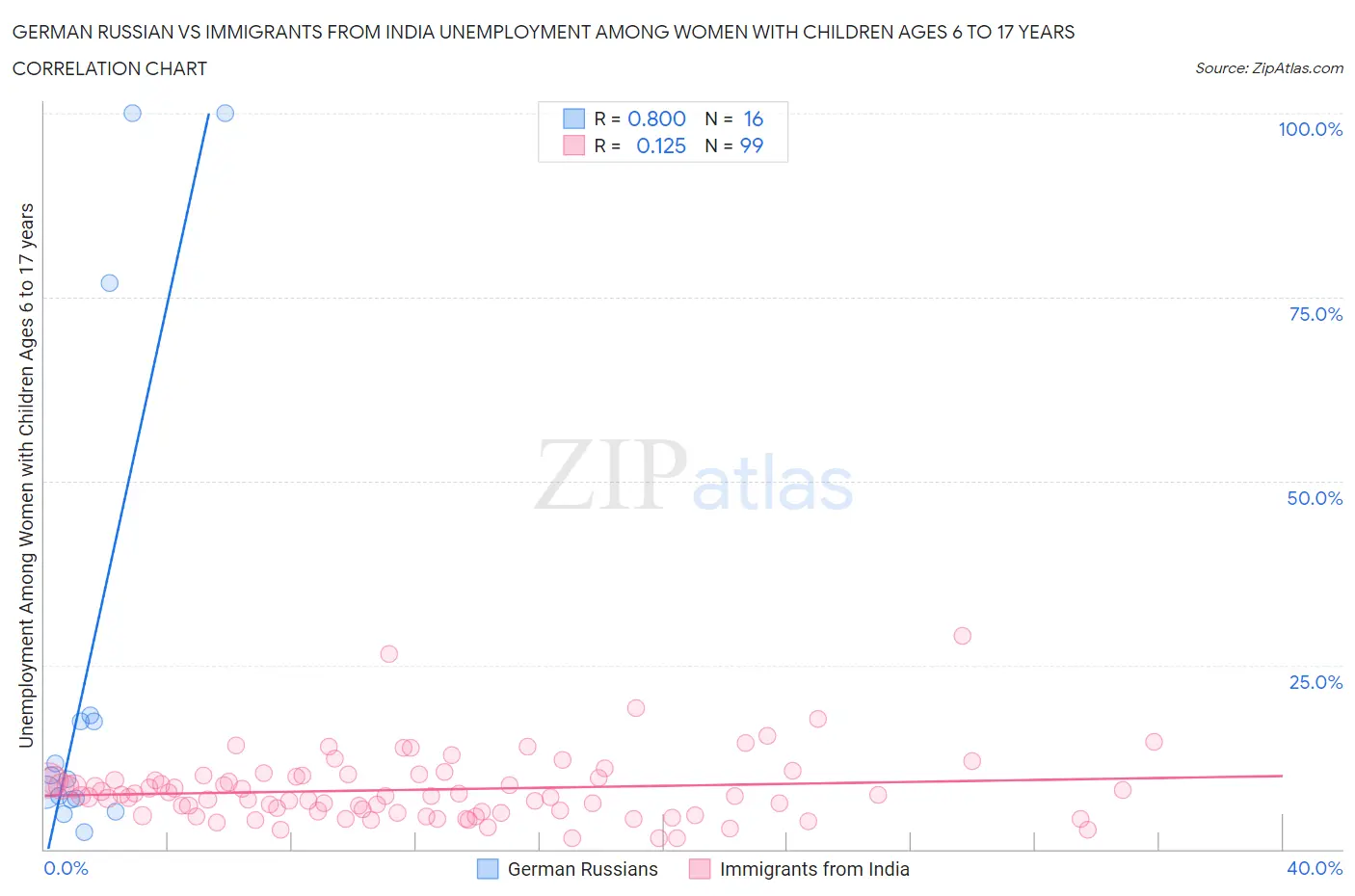 German Russian vs Immigrants from India Unemployment Among Women with Children Ages 6 to 17 years
