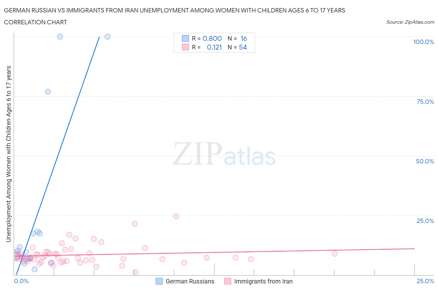 German Russian vs Immigrants from Iran Unemployment Among Women with Children Ages 6 to 17 years