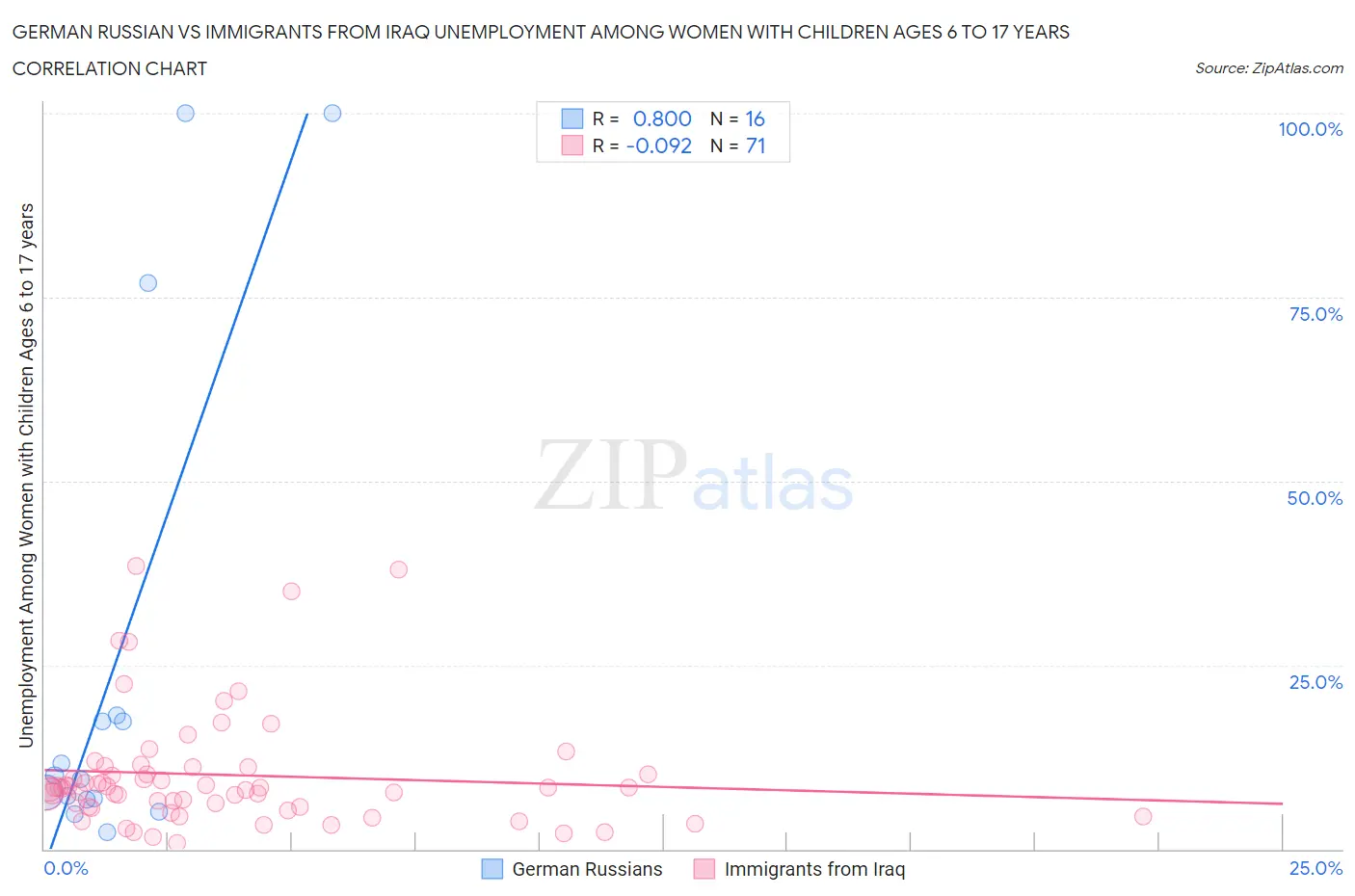 German Russian vs Immigrants from Iraq Unemployment Among Women with Children Ages 6 to 17 years