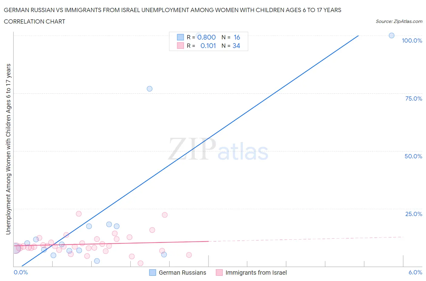 German Russian vs Immigrants from Israel Unemployment Among Women with Children Ages 6 to 17 years
