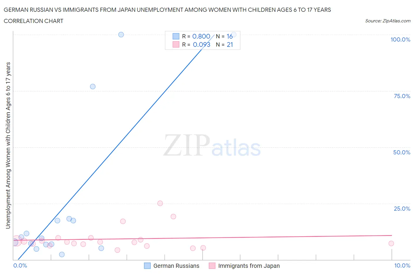 German Russian vs Immigrants from Japan Unemployment Among Women with Children Ages 6 to 17 years