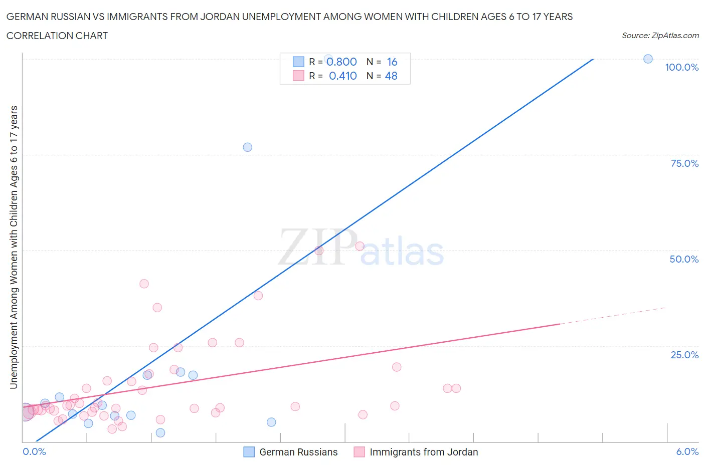 German Russian vs Immigrants from Jordan Unemployment Among Women with Children Ages 6 to 17 years