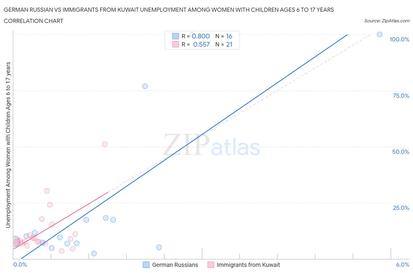 German Russian vs Immigrants from Kuwait Unemployment Among Women with Children Ages 6 to 17 years