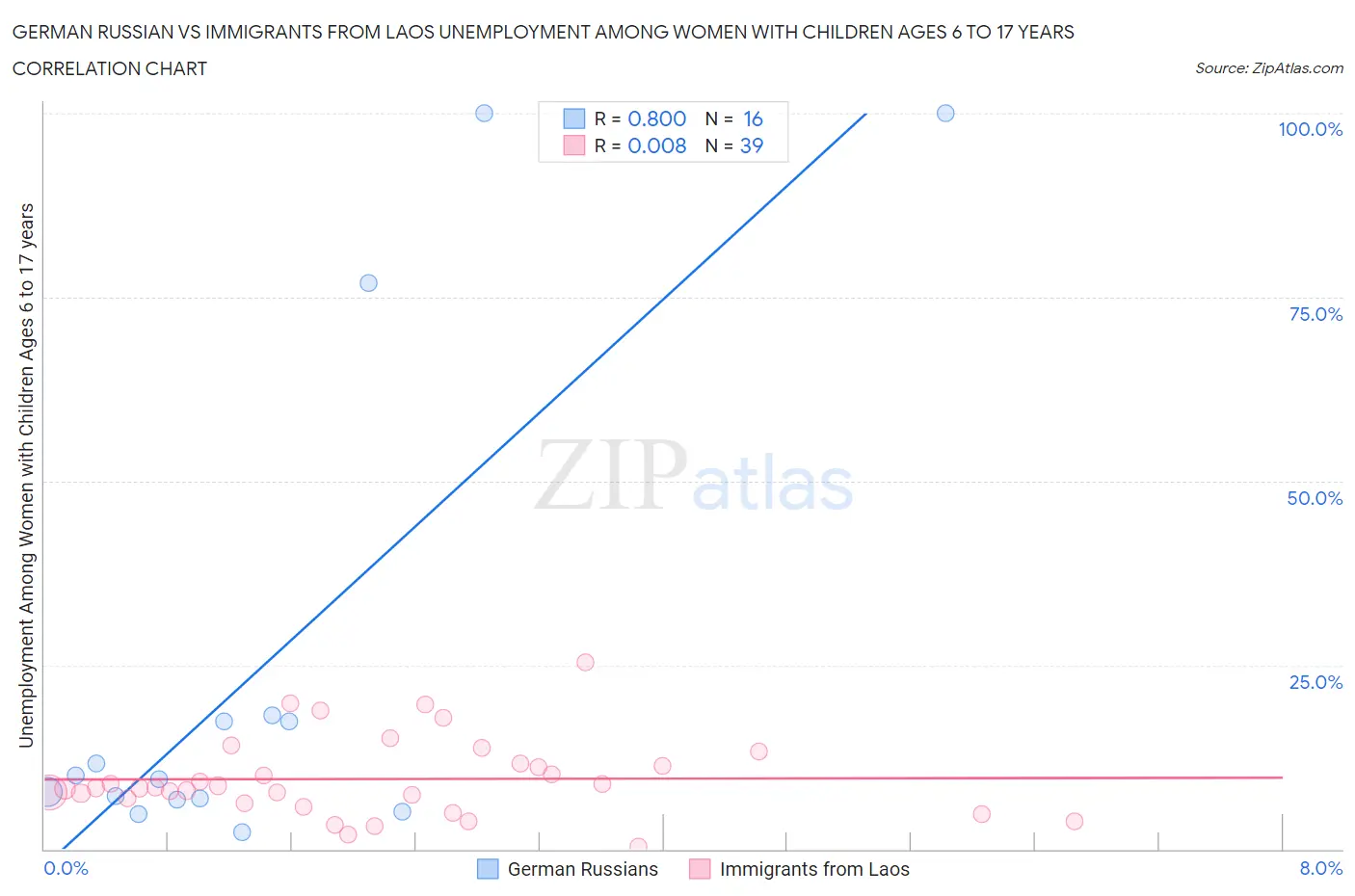 German Russian vs Immigrants from Laos Unemployment Among Women with Children Ages 6 to 17 years