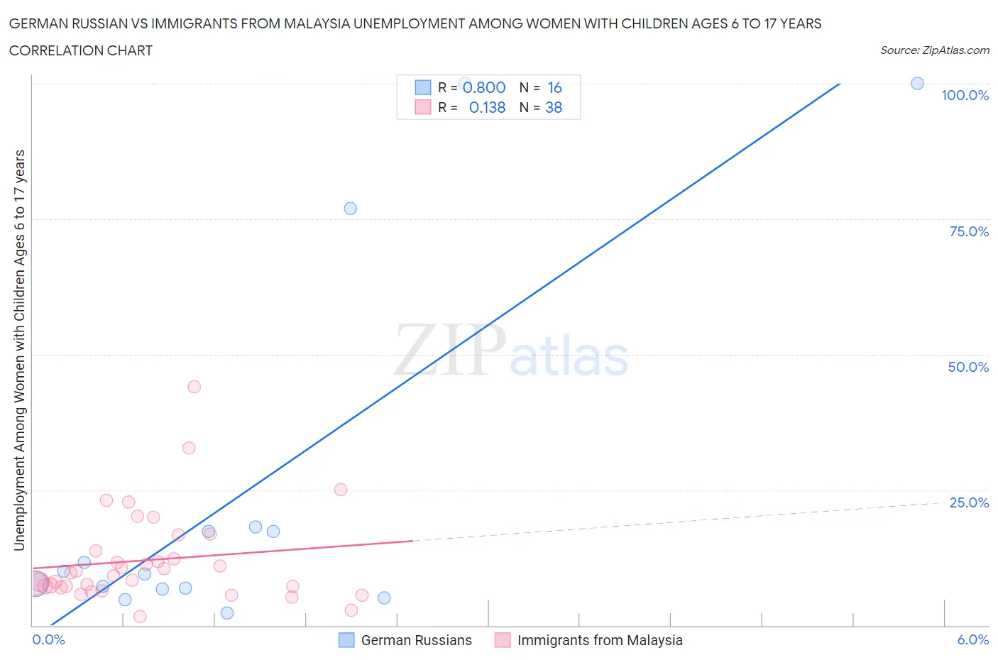 German Russian vs Immigrants from Malaysia Unemployment Among Women with Children Ages 6 to 17 years