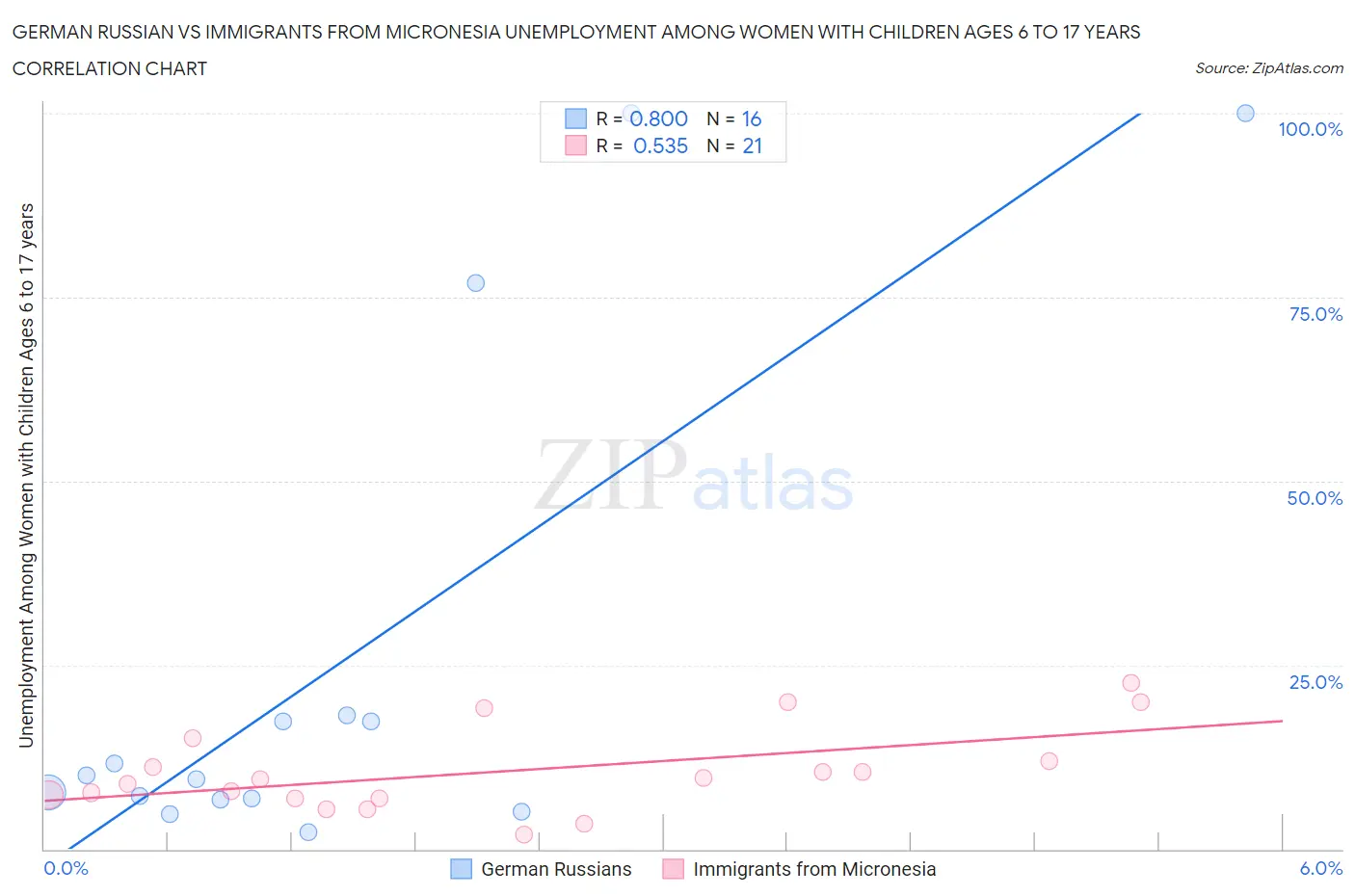 German Russian vs Immigrants from Micronesia Unemployment Among Women with Children Ages 6 to 17 years