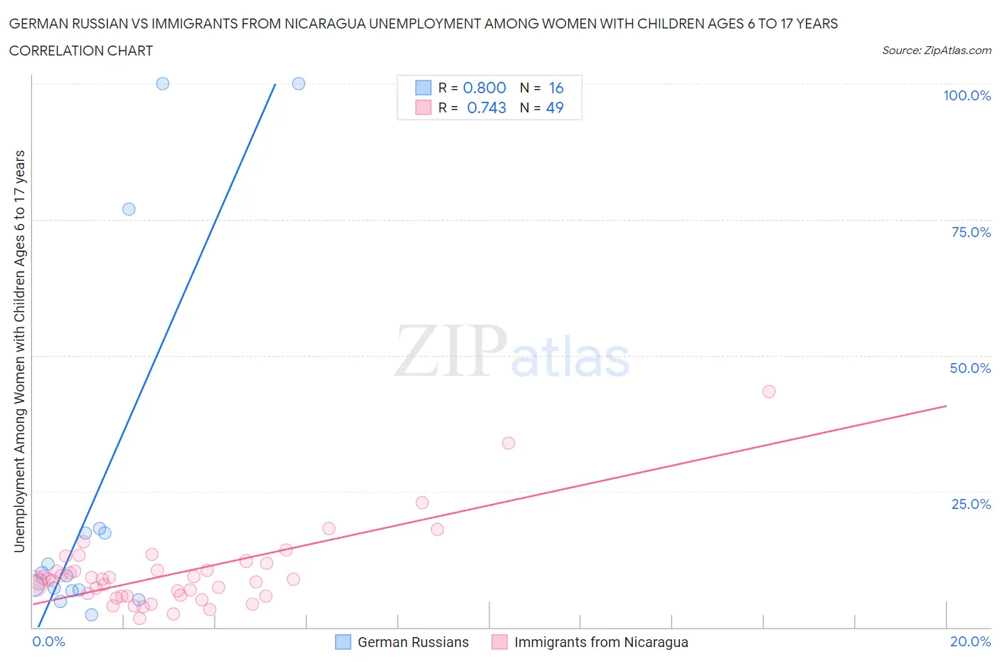 German Russian vs Immigrants from Nicaragua Unemployment Among Women with Children Ages 6 to 17 years