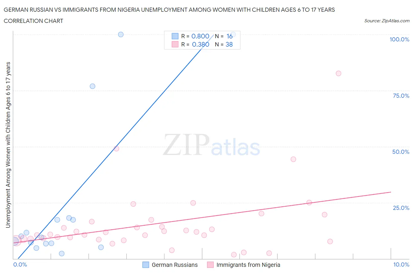 German Russian vs Immigrants from Nigeria Unemployment Among Women with Children Ages 6 to 17 years