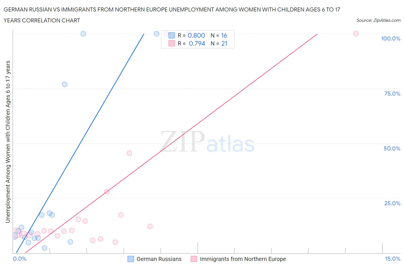 German Russian vs Immigrants from Northern Europe Unemployment Among Women with Children Ages 6 to 17 years