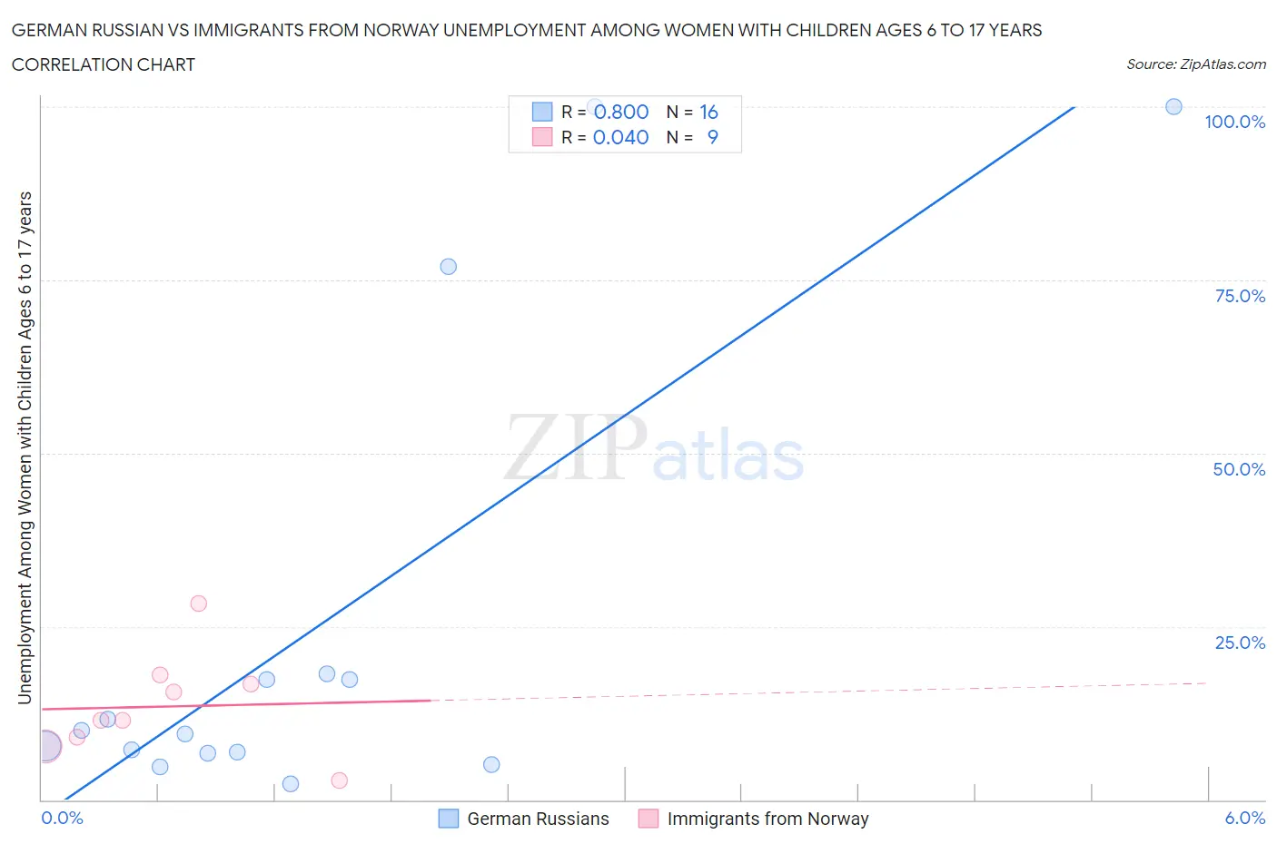 German Russian vs Immigrants from Norway Unemployment Among Women with Children Ages 6 to 17 years