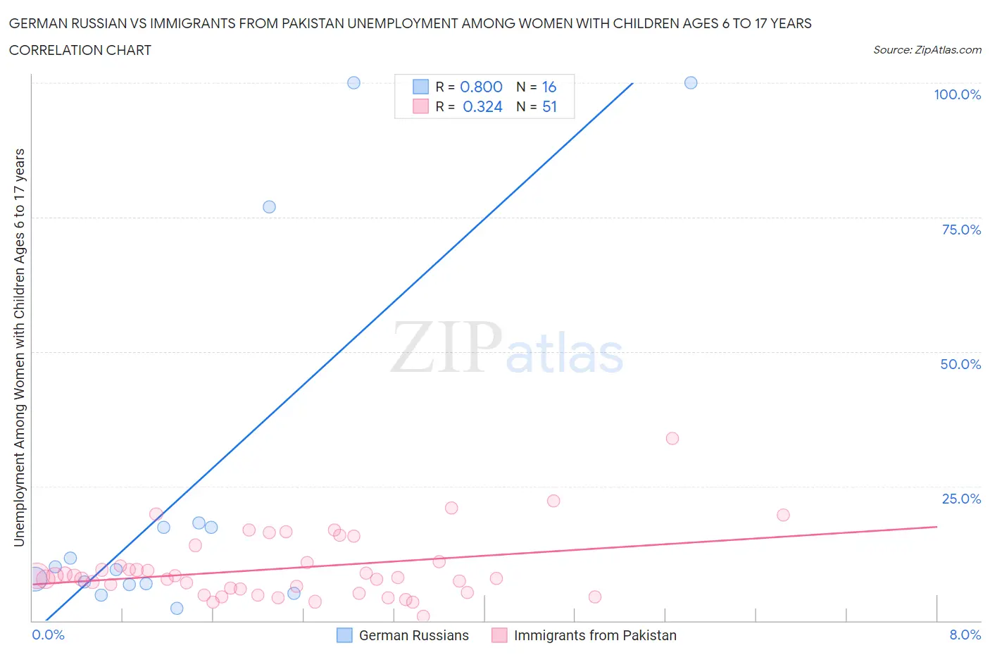 German Russian vs Immigrants from Pakistan Unemployment Among Women with Children Ages 6 to 17 years