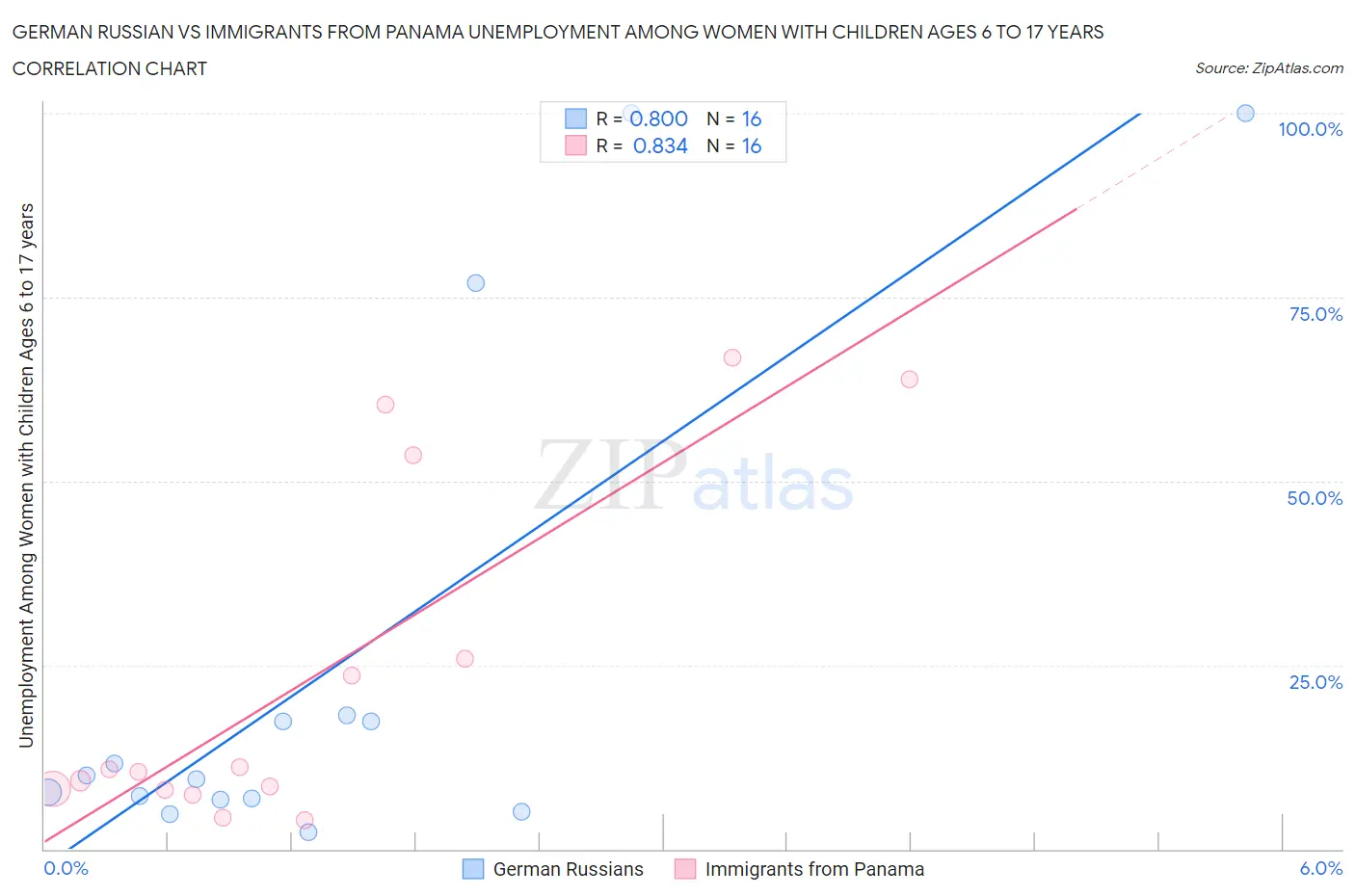 German Russian vs Immigrants from Panama Unemployment Among Women with Children Ages 6 to 17 years