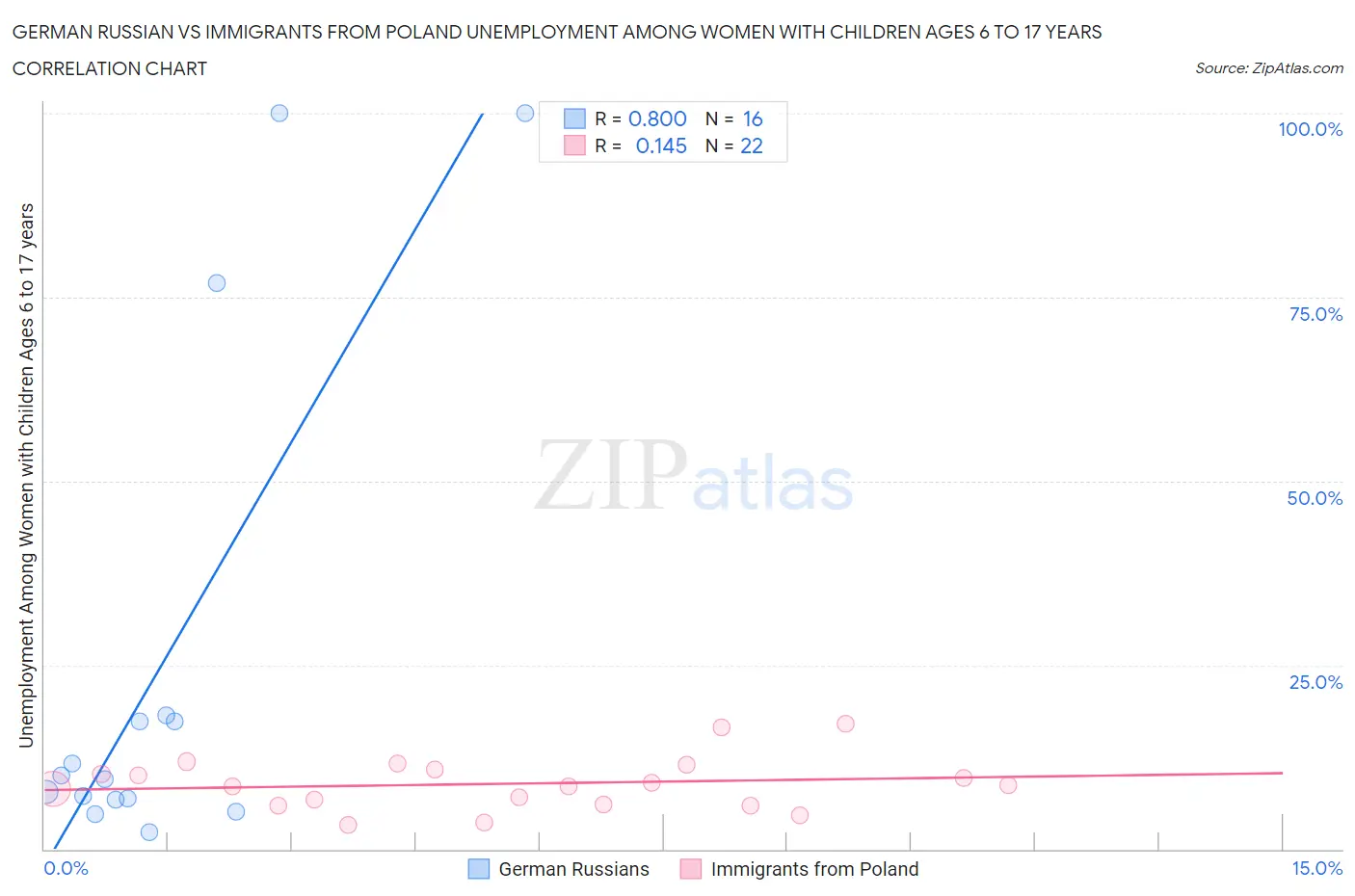German Russian vs Immigrants from Poland Unemployment Among Women with Children Ages 6 to 17 years